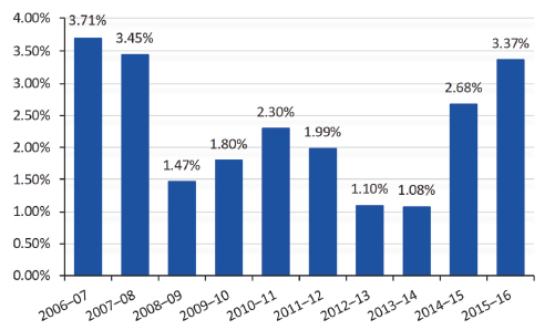 Local Government And Economic Development Victorian Auditor General s 